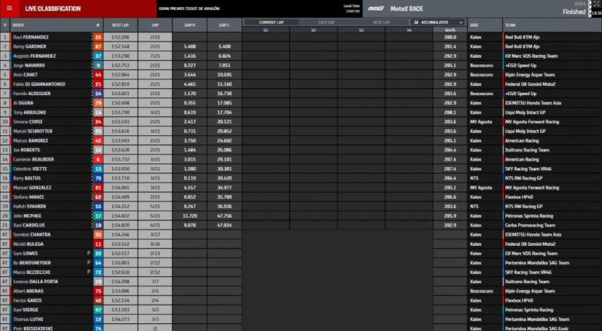 Resultados Carrera Moto2 Aragón