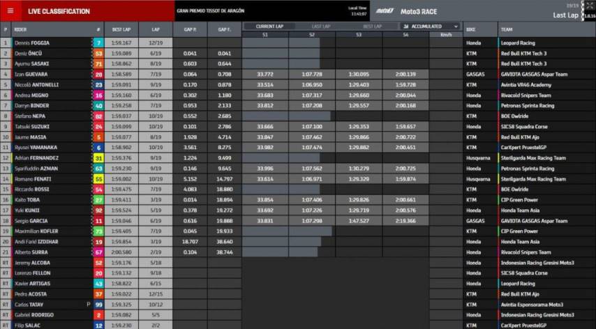 Resultados Carrera Moto3 en Aragón 