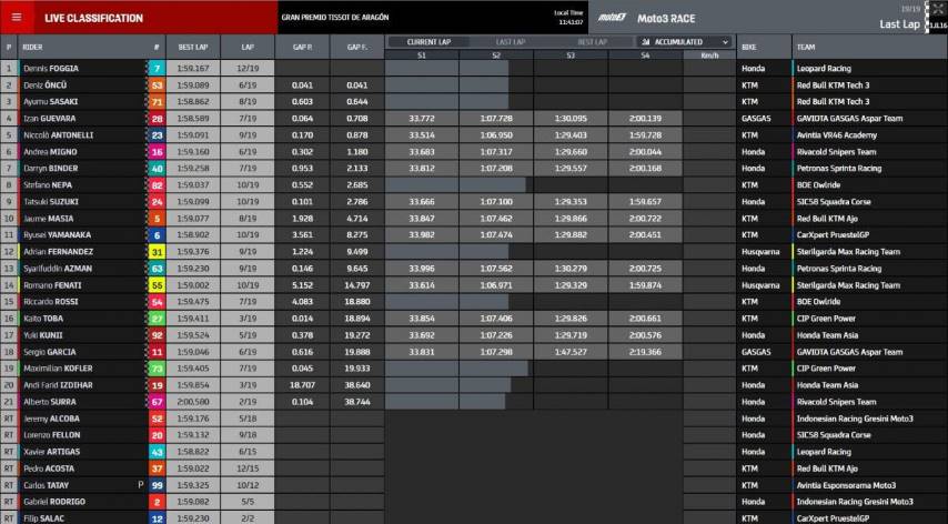 Resultados Carrera Moto3 en Aragón