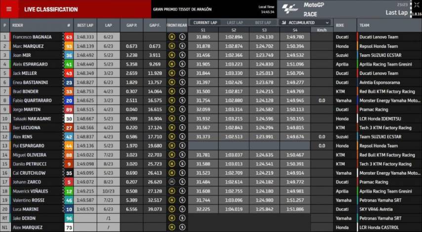 Resultados Carrera MotoGP en Aragon