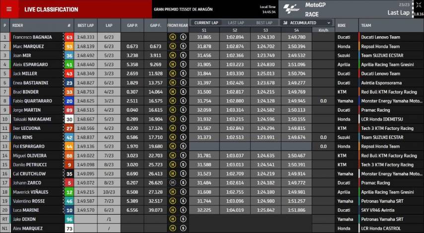 Resultados Carrera MotoGP en Aragon
