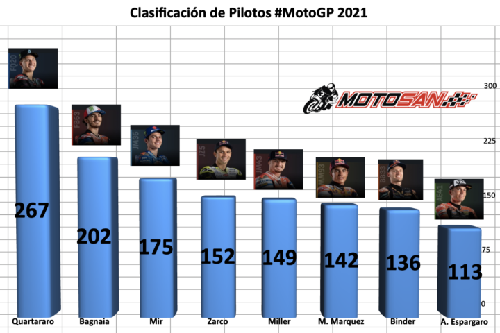 pilotos, motogp 2021