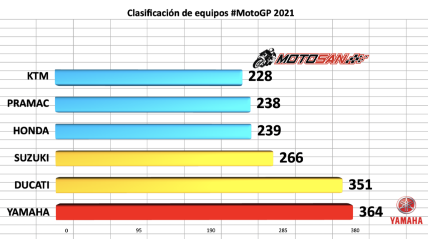 motogp 2021, equipos