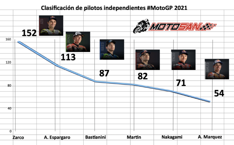 motogp 2021, independientes