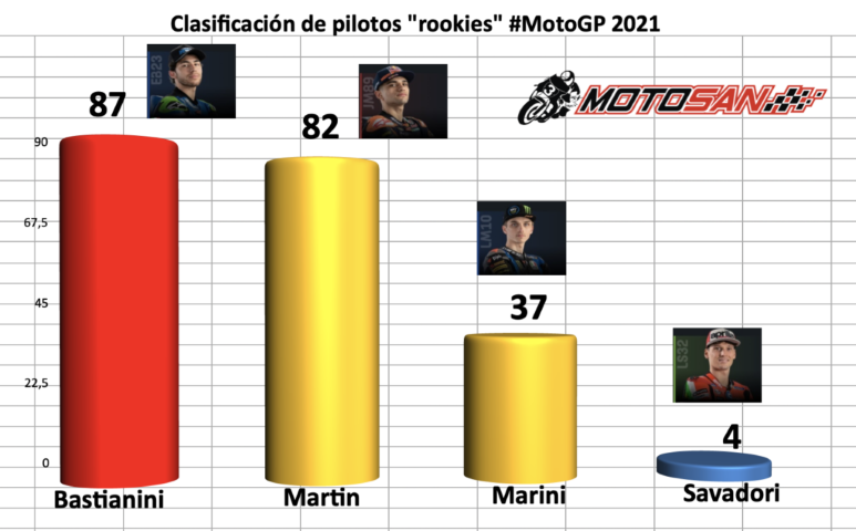 motogp 2021, rookies