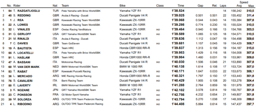 WorldSBK Argentina