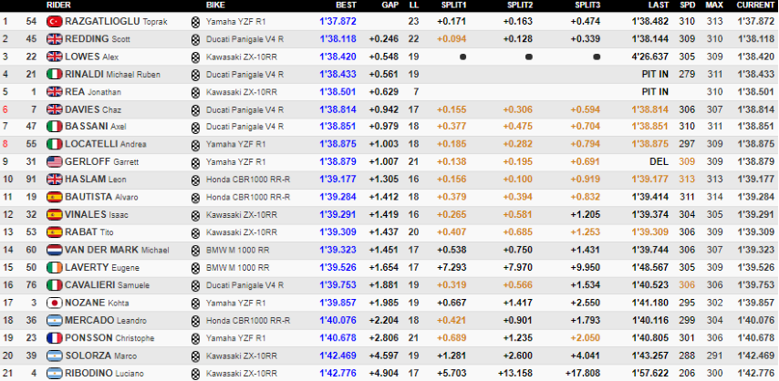 WorldSBK Argentina