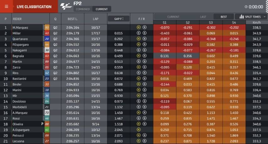 clasifiacion motogp austin