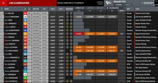 Clasificación MotoGP Austin