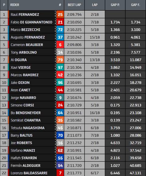 resultado carrera moto2 austin