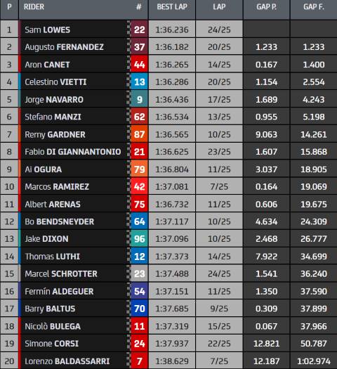 Resultados Carrera Moto2