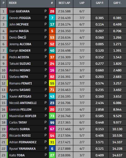 resultado carrera moto3 austin