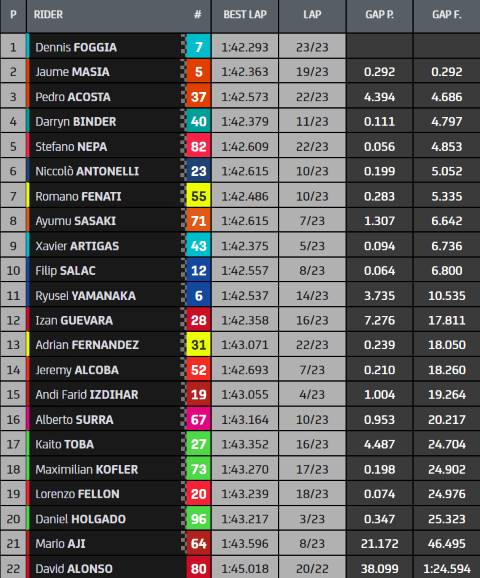 Resultados Carrera Moto3 Misano 2