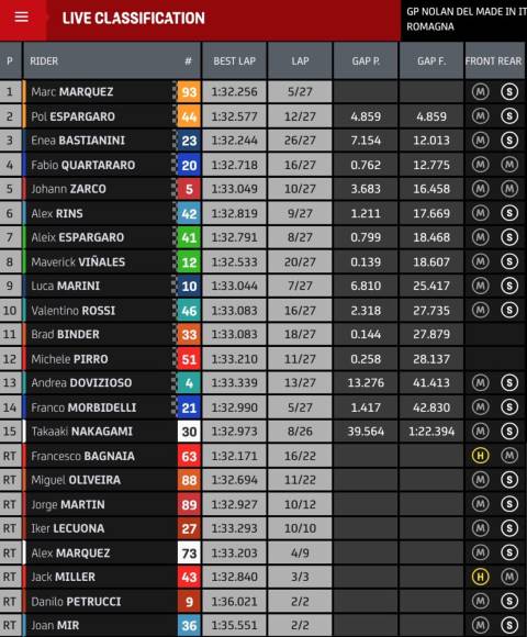 Resultados carrera MotoGP misano