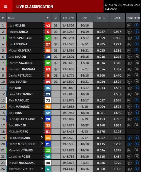 FP2 MotoGP Misano2