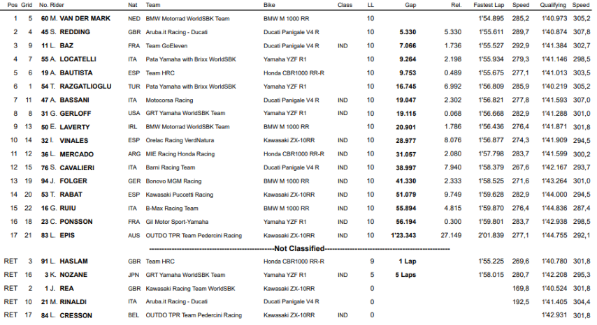 Superpole Race WorldSBK Portugal