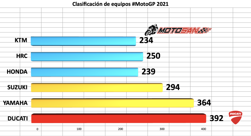 equipos, motogp