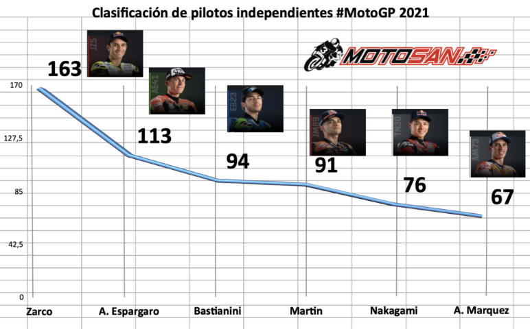 motogp, independientes