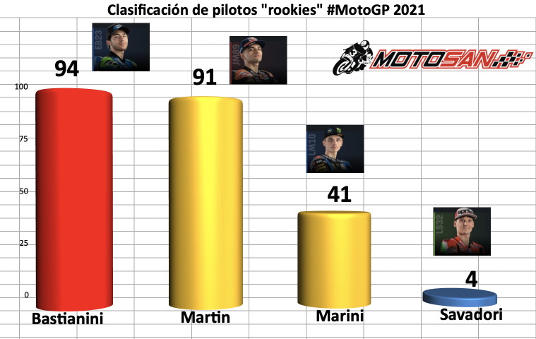 rookies, motogp