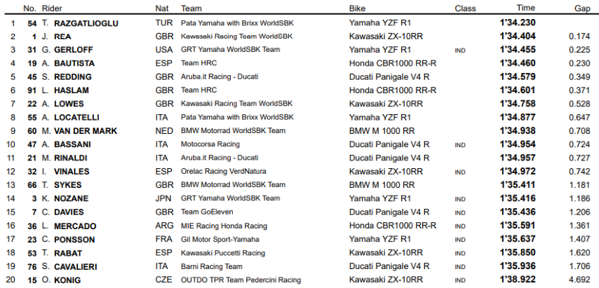 Clasificación WorldSBK