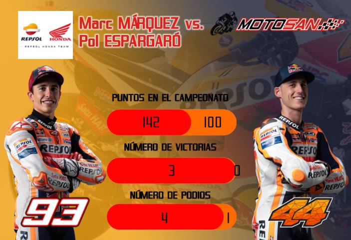 MotoGP Repsol Honda