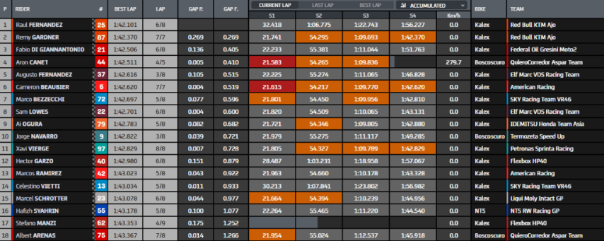 Moto2 MotoGP Portimao Algarve