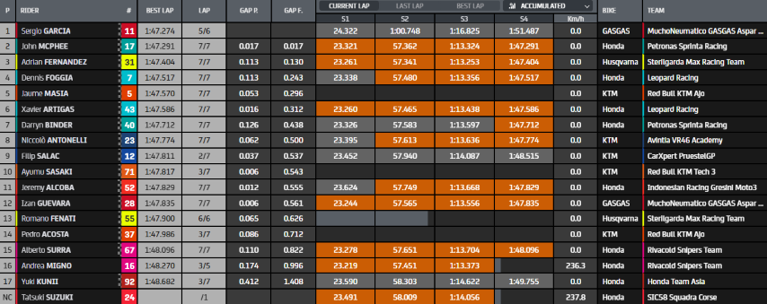 Moto3 Portimao Algarve GP