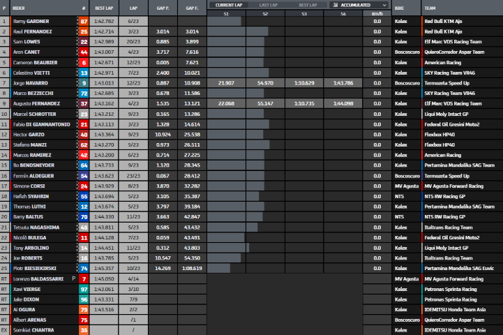 Moto2 Remy Gardner KTM MotoGP Portimao GP Algarve