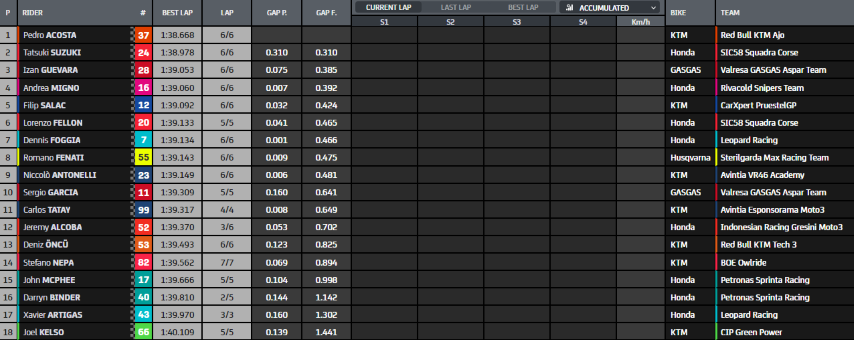 Moto3 Pedro Acosta Valencia
