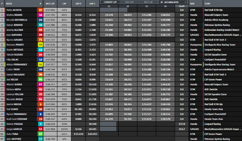 Moto3 Pedro Acosta Dennis Foggia KTM Ajo MotoGP Portimao GP Algarve