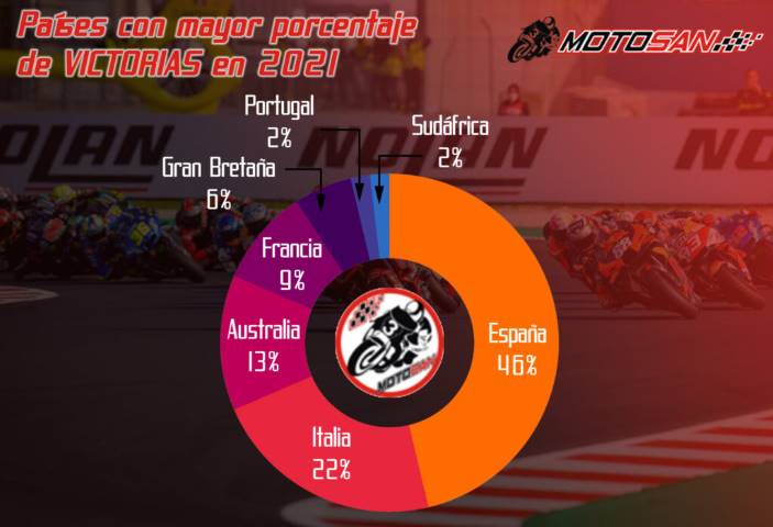 Porcentaje de victorias por países