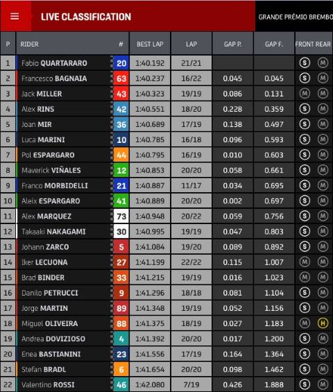 MotoGP FP1 Algarve
