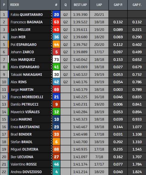 FP2 MotoGP Algarve