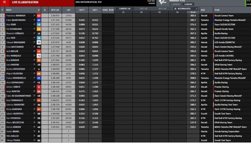 Resultados Test Jerez MotoGP