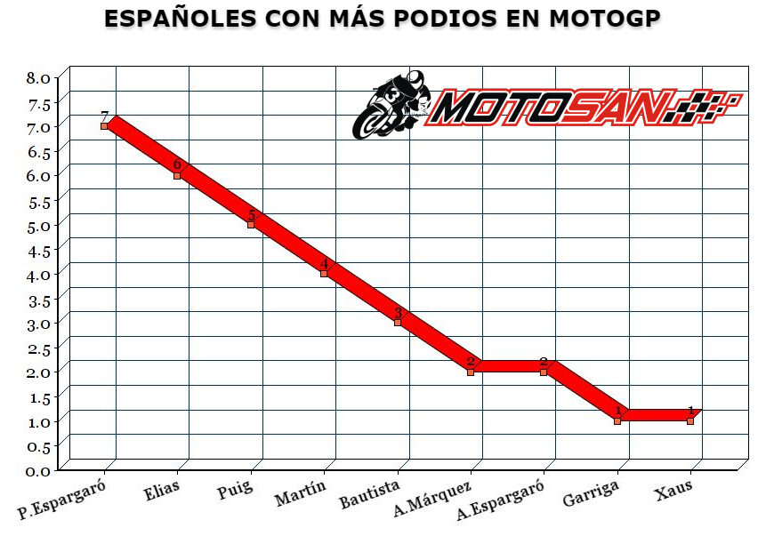 MotoGP