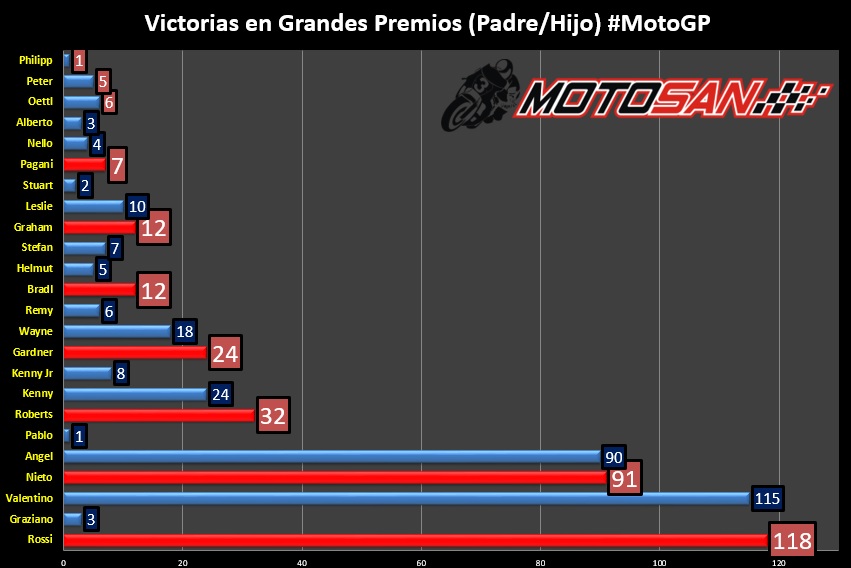 resumen victorias padre e hijos motogp