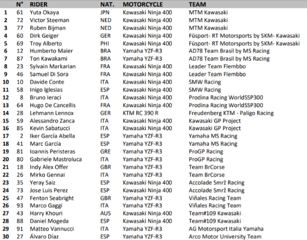 WorldSSP 300 Supersport 300