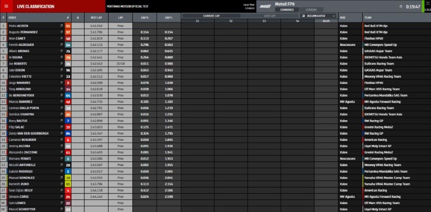 clasificación-moto2-portimao-test