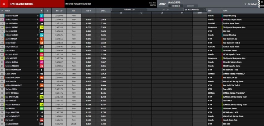 clasificación-moto3-portimao-test