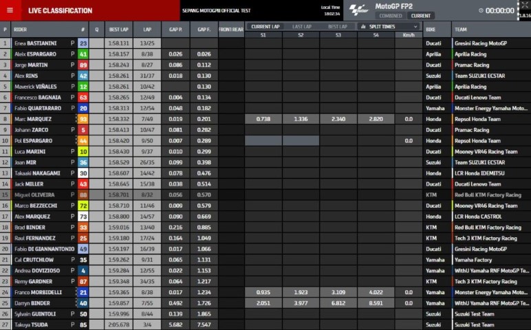 Resultados-dia-2-test-sepang-motogp