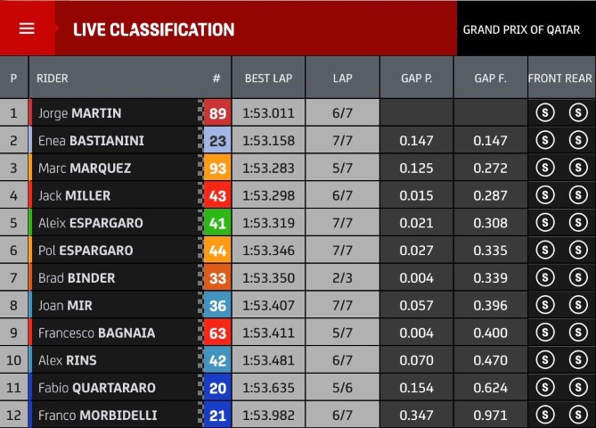 Parrilla de salida de MotoGP GP de Qatar 2022: Pole de Jorge Martín |