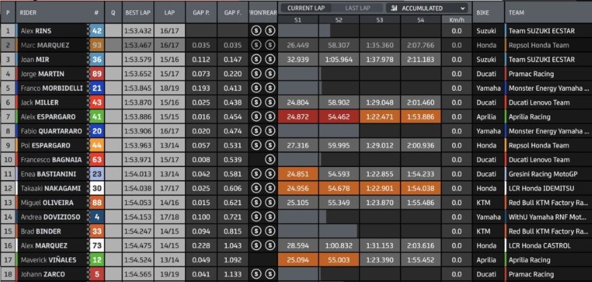 clasificación-motogp-fp2-qatar