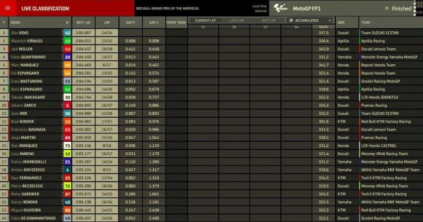 clasificación-fp1-motogp-austin