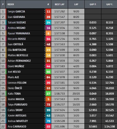 Moto3 Mugello GP Italia MotoGP