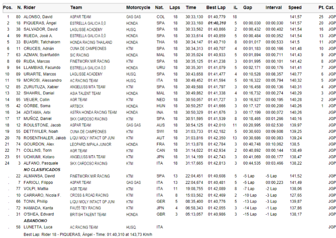 Race 1 Junior GP