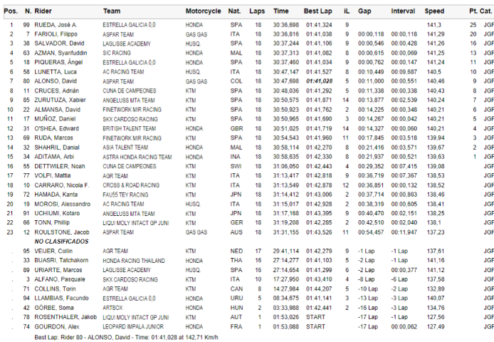 Race 2 JuniorGP