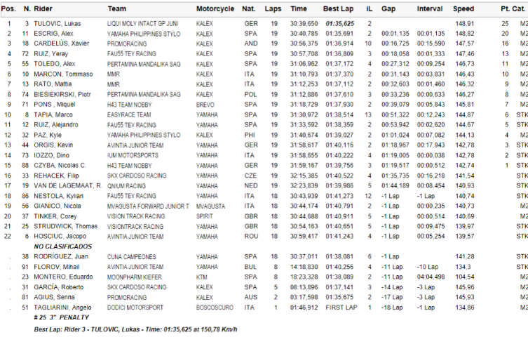 Moto2 Junior GP