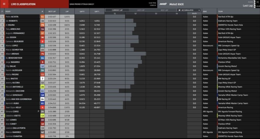 Moto2 Mugello GP Italia MotoGP