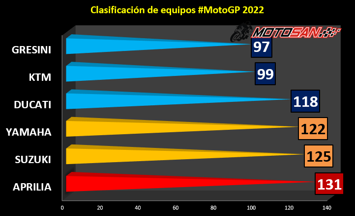 clasificación-equipos-motogp-francia
