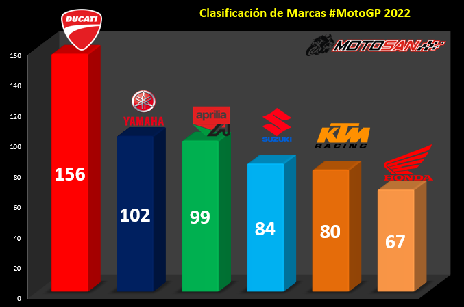 clasificación-marcas-motogp